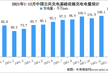 2021年12月中國公共充電基礎設施運行情況：充電基礎設施增量同比上漲89.9%（圖）