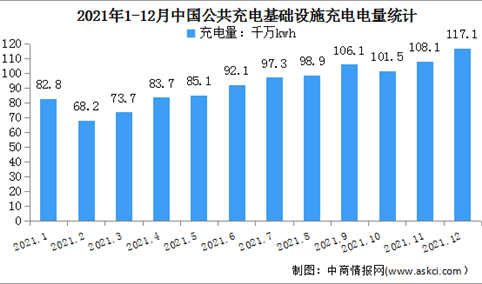 2021年12月中国公共充电基础设施运行情况：充电基础设施增量同比上涨89.9%（图）