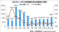 2021年12月中国装载机销量市场分析：国内销量同比下降21.2%（图）