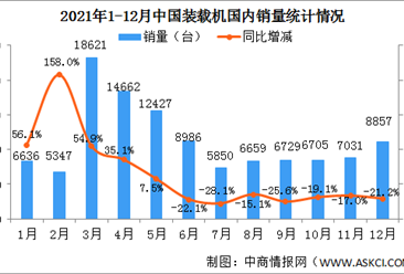 2021年12月中国装载机销量市场分析：国内销量同比下降21.2%（图）