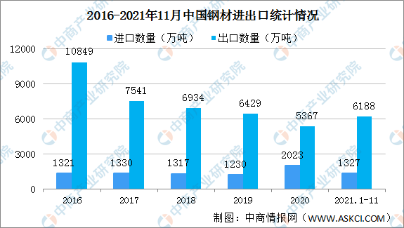 8868体育官方网站2021年中国钢铁行业运行情况总结及2022年行业走势预测（(图1)