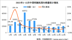 2021年12月中國挖掘機市場分析：出口同比增長105%（圖）