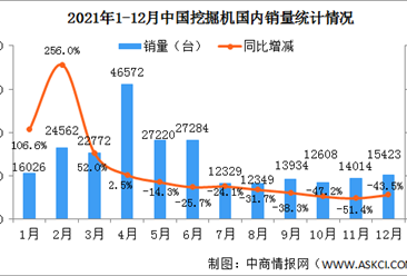 2021年12月中國挖掘機市場分析：出口同比增長105%（圖）