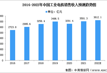 2022年中国工业电机行业市场现状分析（图）