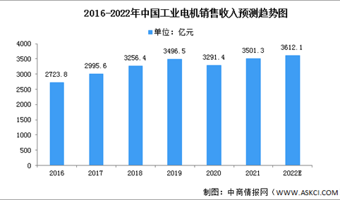 2022年中国工业电机行业市场现状分析（图）