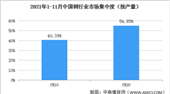 2022年中国钢铁行业竞争格局分析：CR10提升至40.39%（图）
