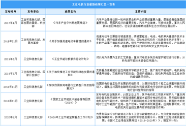 2022年中国工业电机行业最新政策汇总一览（图）