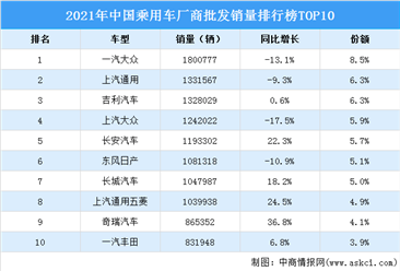 2021年中国乘用车厂商批发销量排行榜TOP10（附榜单）