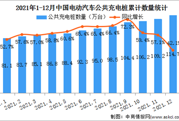 2021年12月中國電動汽車充電樁市場分析：公共充電樁環比增加5.5萬臺（圖）