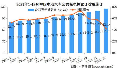 2021年12月中国电动汽车充电桩市场分析：公共充电桩环比增加5.5万台（图）