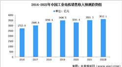 2022年中国工业电机行业市场现状及发展前景分析（图）