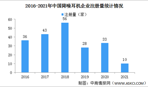 2022年中国降噪耳机企业数据分析：近半降噪耳机企业集中深圳（图）