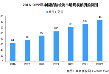 2022年中國核酸檢測市場現狀及發展趨勢分析（圖）