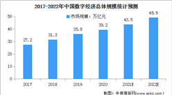 2022年中國數字經濟行業市場現狀及發展前景分析（圖）