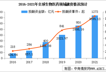 2021年全球及中国生物医药领域投融资分析：较2020年大幅增长（图）