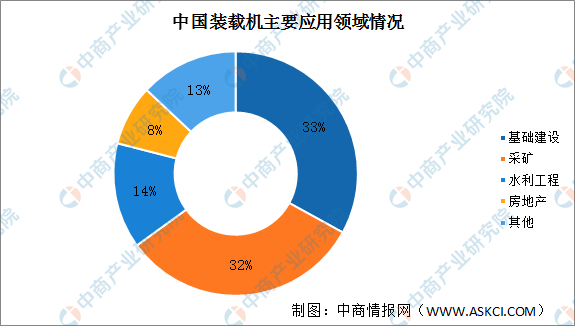 2021年中国装载机应用领域及销量结构分析（图）(图1)