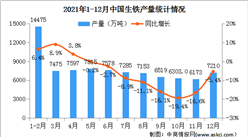 2021年1-12月中国钢铁生产情况：粗钢产量同比降低3％（图）