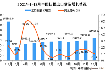 2021年12月中國鞋靴出口數據統計分析