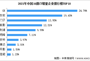 2021年中国CT及其细分产品市场竞争格局分析：GE占比达22%（图）