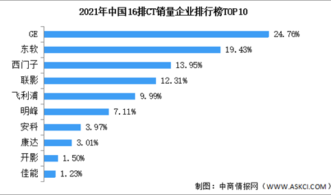 2021年中国CT及其细分产品市场竞争格局分析：GE占比达22%（图）