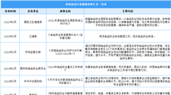 2022年中國休閑食品行業最新政策匯總一覽（圖）