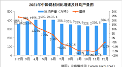 2021年12月中國規上工業增加值增長4.3% 制造業增長3.8%（圖）