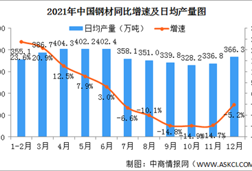 2021年12月中国规上工业增加值增长4.3% 制造业增长3.8%（图）