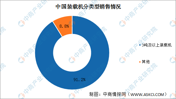 2021年中国装载机应用领域及销量结构分析（图）(图2)