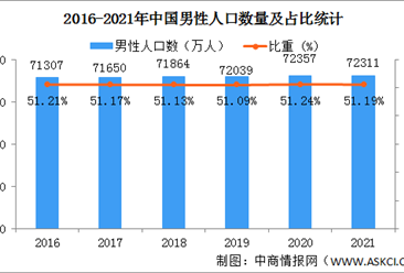 2021年中國人口性別情況分析：男性比女性多3362萬（圖）