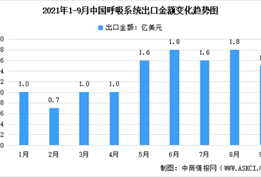 2021年1-9月中国呼吸机出口情况：出口金额约12亿美元 同比下降52%（图）