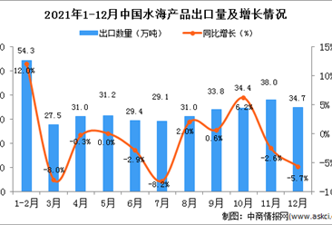 2021年12月中國水海產品出口數據統計分析