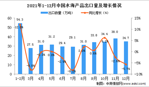 2021年12月中国水海产品出口数据统计分析