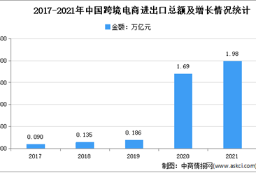 2021年中国跨境电商进出口总额达1.98万亿元 同比增长15%