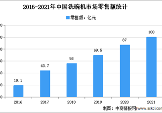 2021年中國(guó)洗碗機(jī)行業(yè)運(yùn)行情況分析：零售量195.2萬(wàn)臺(tái)