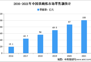 2021年中國洗碗機行業運行情況分析：零售量195.2萬臺