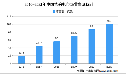 2021年中国洗碗机行业运行情况分析：零售量195.2万台