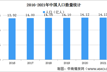 2021年中國人口大數據分析：城鎮化率提高至64.72%（圖）