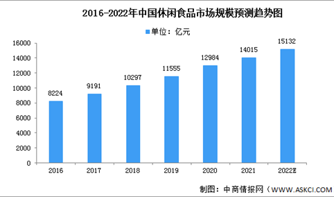 2022年中国休闲食品市场现状及竞争格局分析（图）