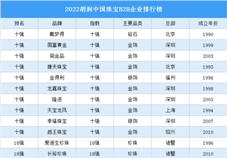 2022胡润中国珠宝B2B企业排行榜（附榜单）