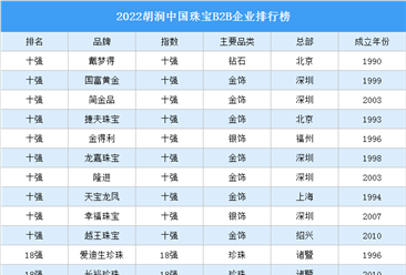 2022胡潤中國珠寶B2B企業排行榜（附榜單）