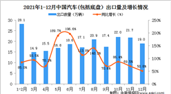 2021年12月中國汽車(包括底盤）出口數據統計分析
