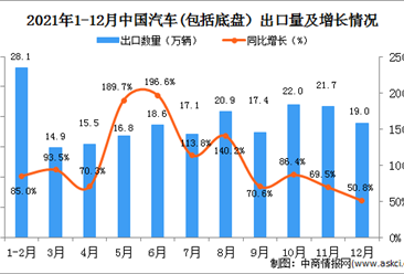 2021年12月中国汽车(包括底盘）出口数据统计分析