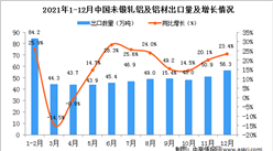 2021年12月中國未鍛軋鋁及鋁材出口數據統計分析