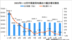 2021年12月中国家用电器出口数据统计分析