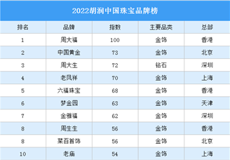 2022胡润中国珠宝品牌排行榜（附完整榜单）
