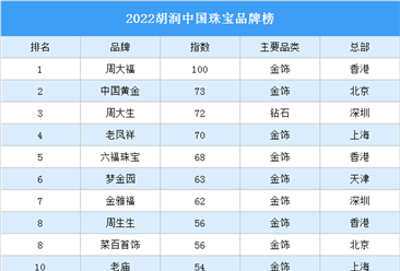 2022胡潤中國珠寶品牌排行榜（附完整榜單）
