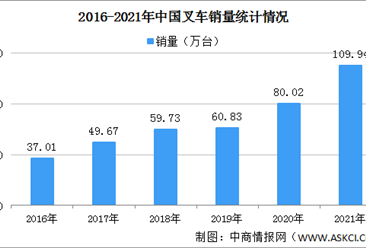 2021年中国叉车销量及竞争格局分析（图）