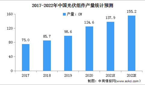 2022年中国光伏组件行业市场现状及发展前景分析（图）
