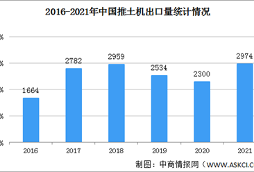 2021年中国推土机销量情况：国内市场销量同比下降6.9%（图）