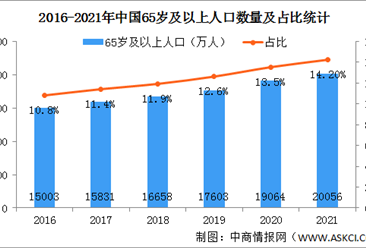 2021年中國人口老齡化數據分析：65歲及以上人口突破2億（圖）